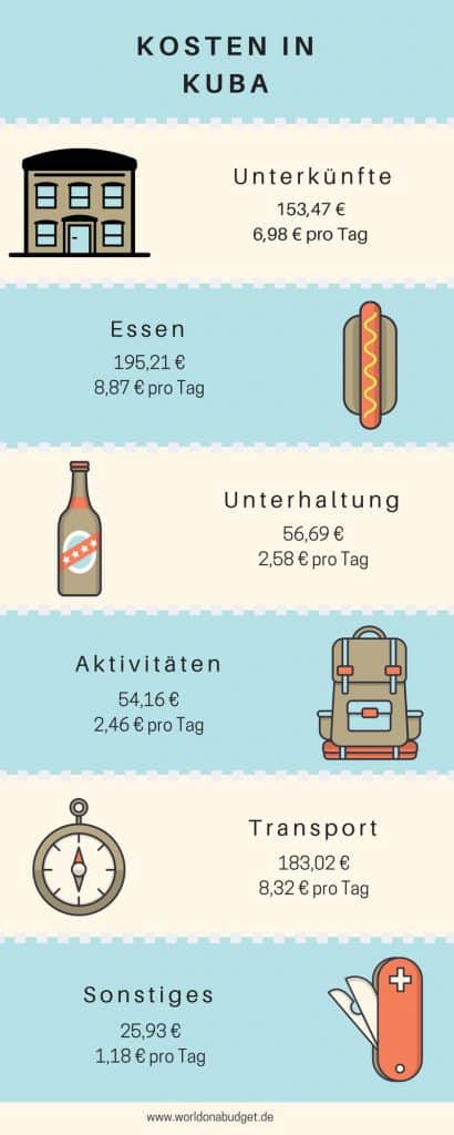 Infografik zu unseren Kosten in Kuba