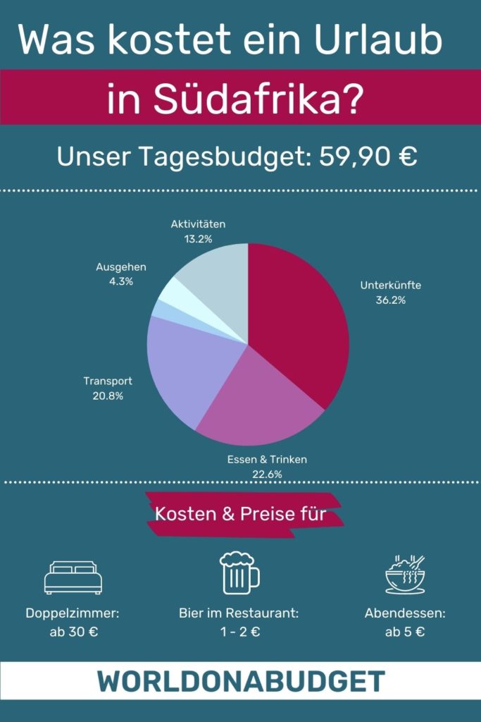 Infografik mit allen Kosten für einen Urlaub in Südafrika.