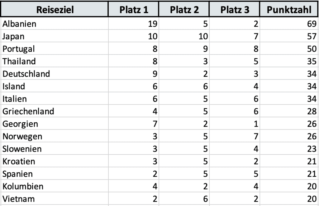 Screenshot unserer Ergebnisse zur 1. Frage der Trend Reiseziele für 2024