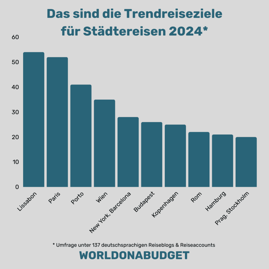 Beliebteste Städtereiseziele für 2024 in einem Balkendiagramm.