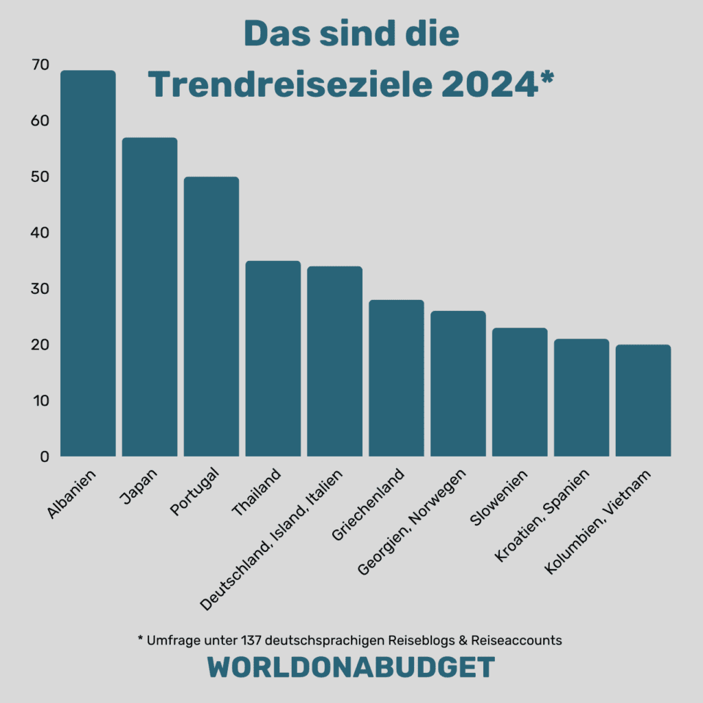 Balkendiagramm mit den zehn Trendreisezielen weltweit für 2024.