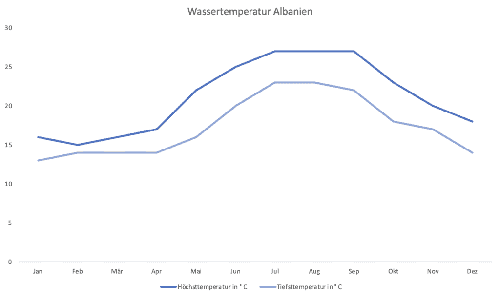 Ein Diagramm mit dem Verlauf der Höchst- und Tiefsttemperatur des Meeres über die Monate des Jahres in Albanien