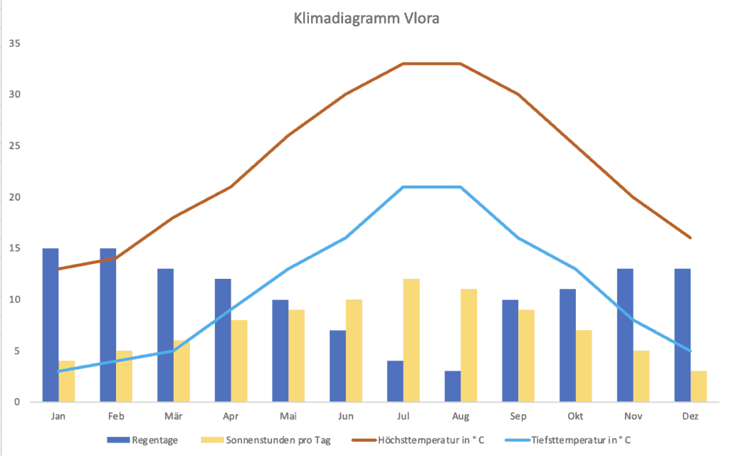 Eine Klimatabelle für Vlora in Albanien mit Temperaturen, Regentagen sowie Sonnenstunden pro Tag.