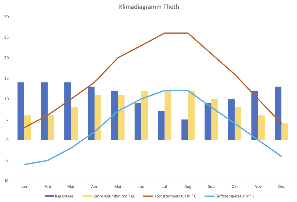 Ein Klimadiagramm für Theth in Albanien mit Temperaturen, Sonnenstunden und Regentagen.