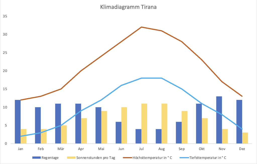 Eine Klimatabelle mit den Höchst- und Niedrigtemperaturen für Tirana in Albanien. Außerdem sind die Sonnenstunden täglich sowie die Regentage monatlich enthalten.